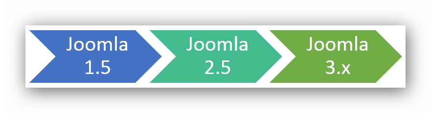 Joomla Upgrade Prozesskette